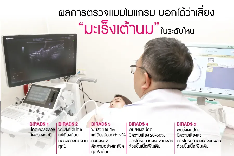 ผลการตรวจแมมโมแกรม บอกได้ว่าเสี่ยง "มะเร็งเต้านม" ในระดับไหน